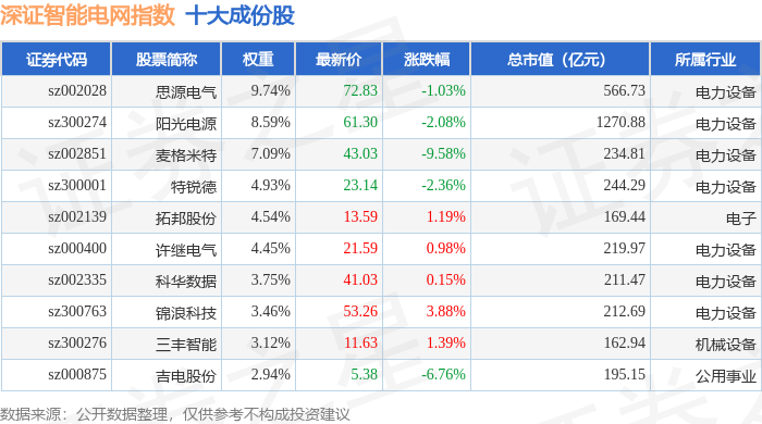4）指数跌094%成份股昇辉科技（300423）领跌AG真人国际网站4月29日深证智能电网（97005(图2)
