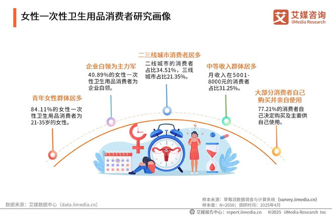 国一次性卫生用品产业现状及消费者需求洞察报告AG真人澳门百家家乐2025-2030年中(图20)