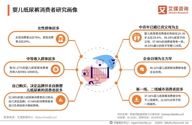 国一次性卫生用品产业现状及消费者需求洞察报告AG真人澳门百家家乐2025-2030年中(图22)