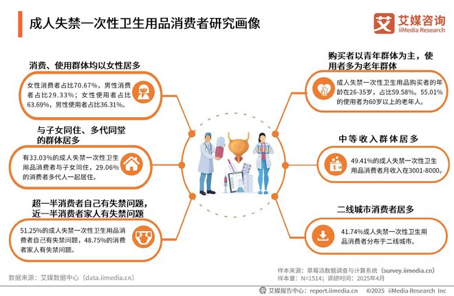 国一次性卫生用品产业现状及消费者需求洞察报告AG真人澳门百家家乐2025-2030年中(图6)