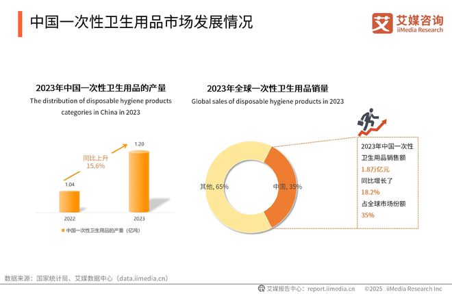 国一次性卫生用品产业现状及消费者需求洞察报告AG真人澳门百家家乐2025-2030年中(图2)