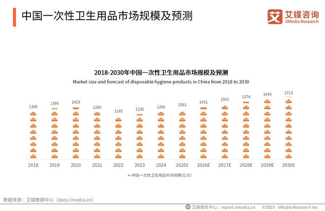 国一次性卫生用品产业现状及消费者需求洞察报告AG真人澳门百家家乐2025-2030年中(图10)