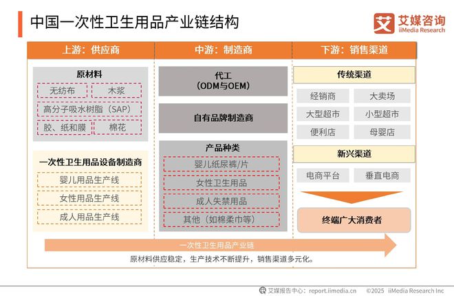 国一次性卫生用品产业现状及消费者需求洞察报告AG真人澳门百家家乐2025-2030年中(图4)