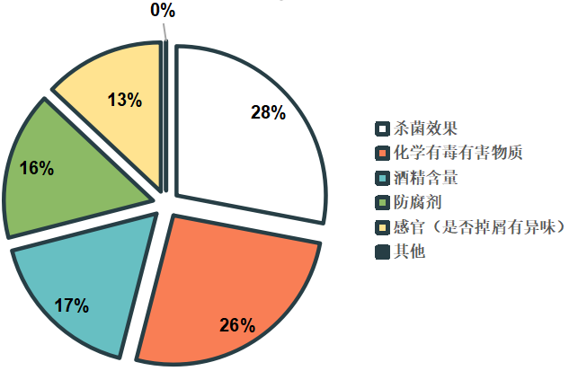 试验报告出炉 含酒精消毒湿巾乙醇含量虚标严重ag真人平台第一游戏2020年消毒湿巾比较(图4)
