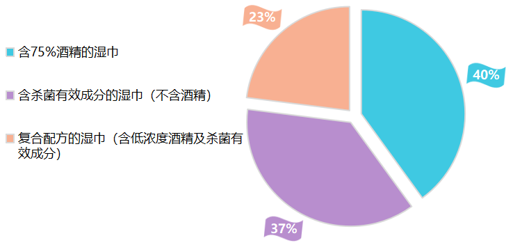 试验报告出炉 含酒精消毒湿巾乙醇含量虚标严重ag真人平台第一游戏2020年消毒湿巾比较(图3)