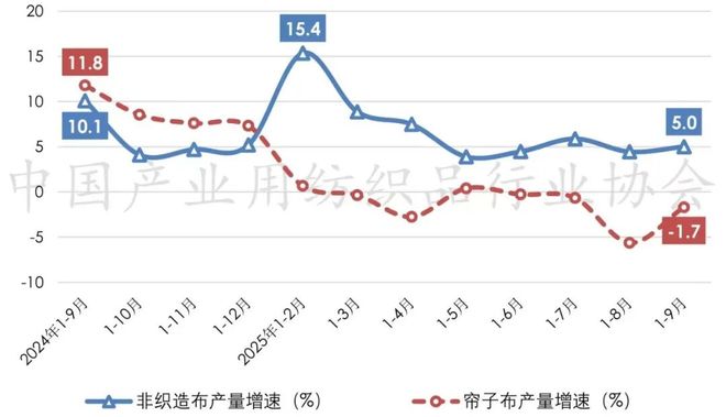 纺织品行业运行总体平稳出口温和回暖AG真人平台app前三季度产业用(图2)