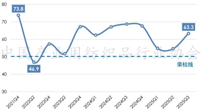 纺织品行业运行总体平稳出口温和回暖AG真人平台app前三季度产业用(图3)