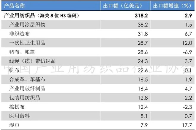 纺织品行业运行总体平稳出口温和回暖AG真人平台app前三季度产业用(图4)