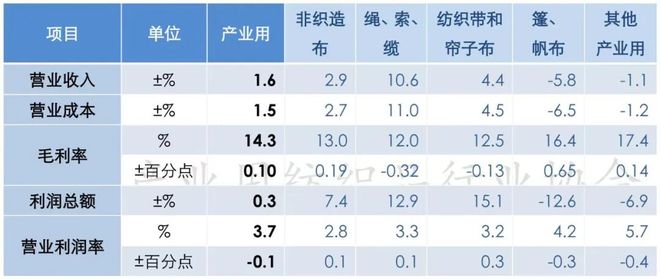 纺织品行业运行总体平稳出口温和回暖AG真
